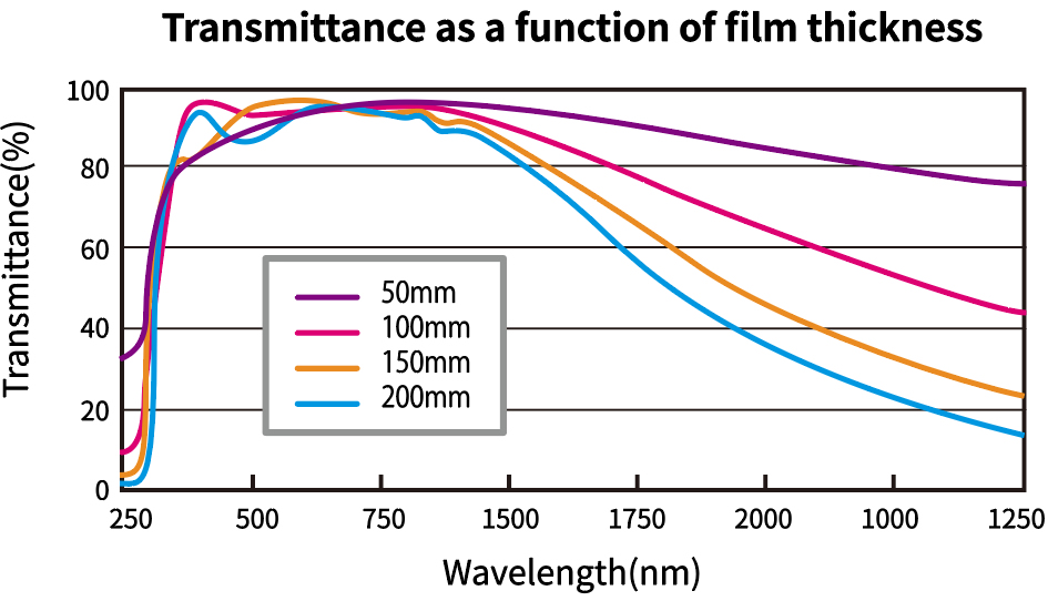 Transmittance as a function of film thickness