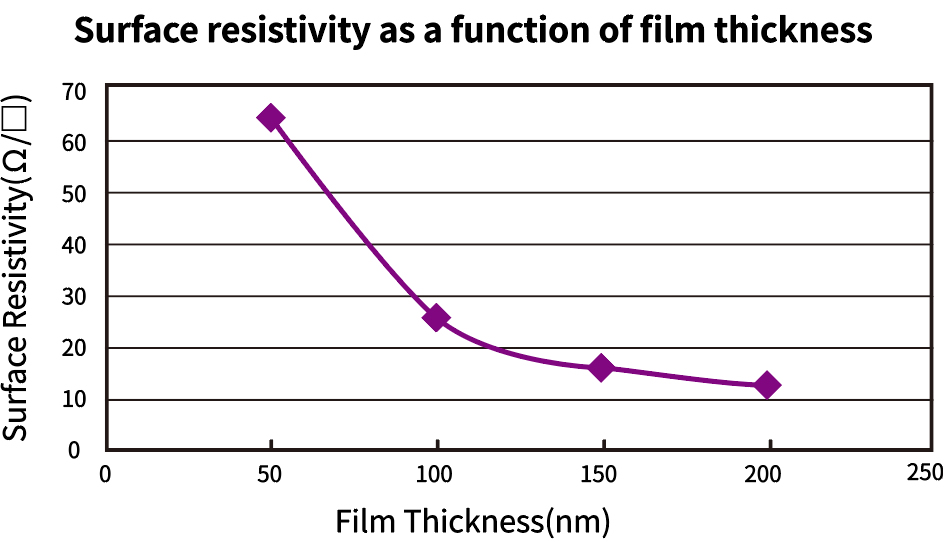Surface resistivity as a function of film thickness