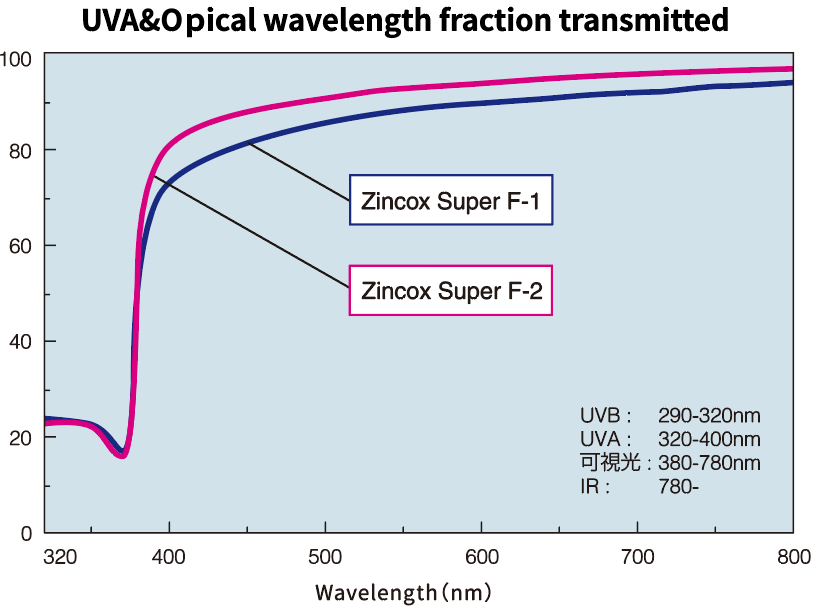 UVA&Oｐical wavelength fraction transmitted